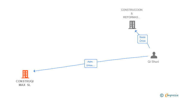 Vinculaciones societarias de CONSTRUQI MAX SL