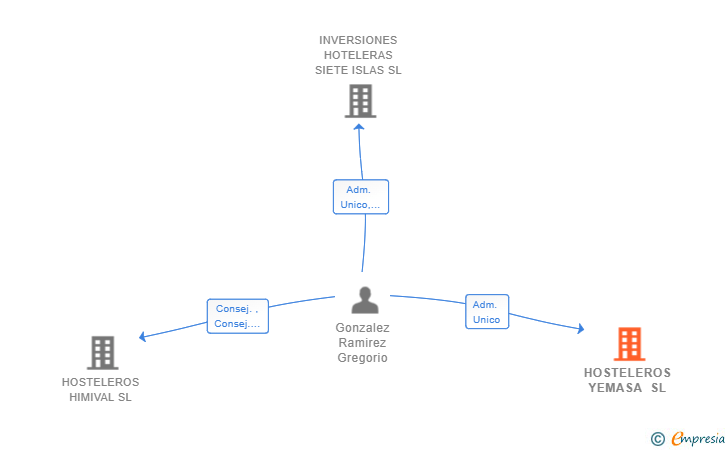 Vinculaciones societarias de HOSTELEROS YEMASA SL