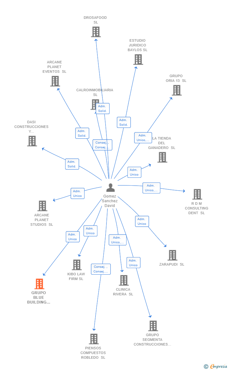 Vinculaciones societarias de GRUPO BLUE BUILDING MADRID SL