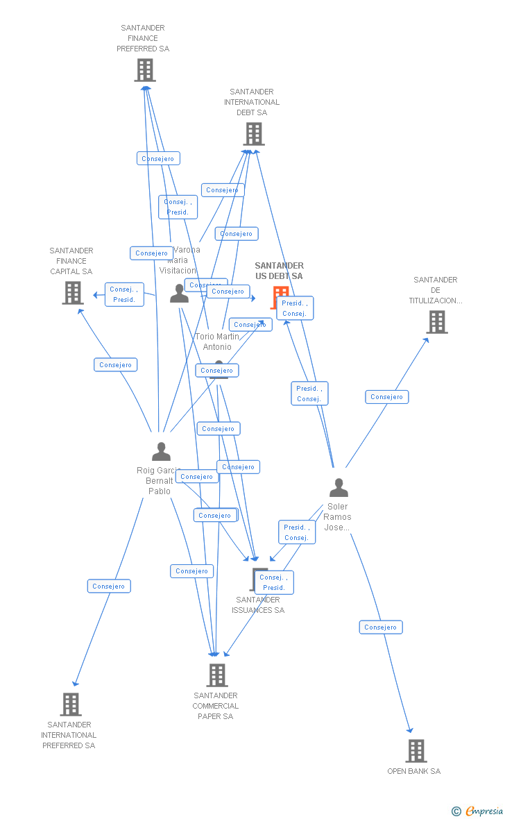 Vinculaciones societarias de SANTANDER US DEBT SA
