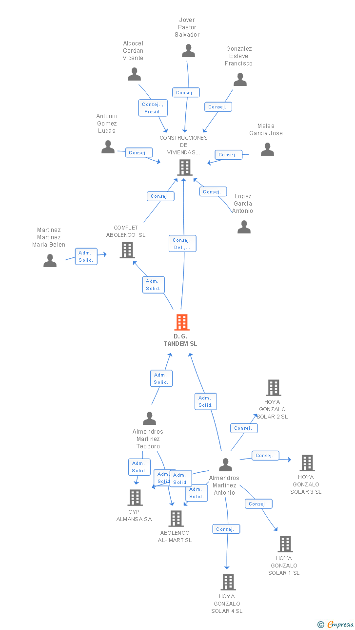 Vinculaciones societarias de D.G. TANDEM SL