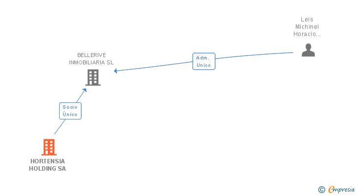Vinculaciones societarias de HORTENSIA HOLDING SA