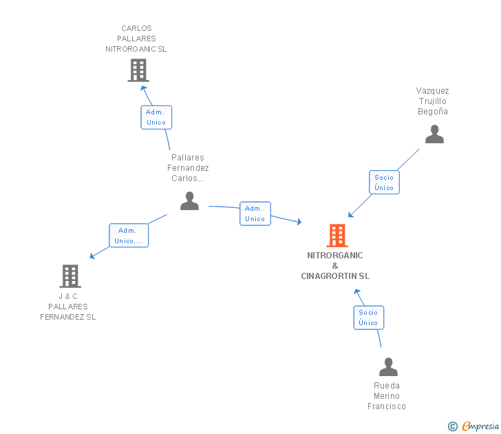 Vinculaciones societarias de NITRORGANIC & CINAGRORTIN SL