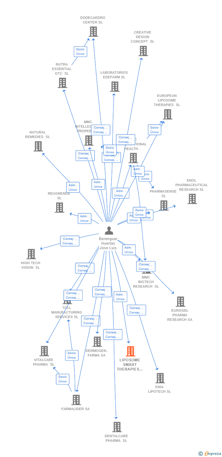 Vinculaciones societarias de LIPOSOME SMART THERAPIES SL