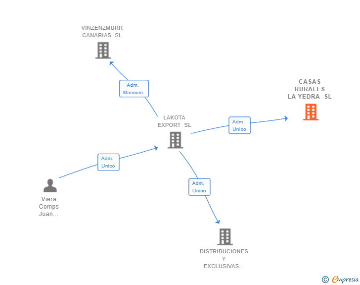 Vinculaciones societarias de CASAS RURALES LA YEDRA SL