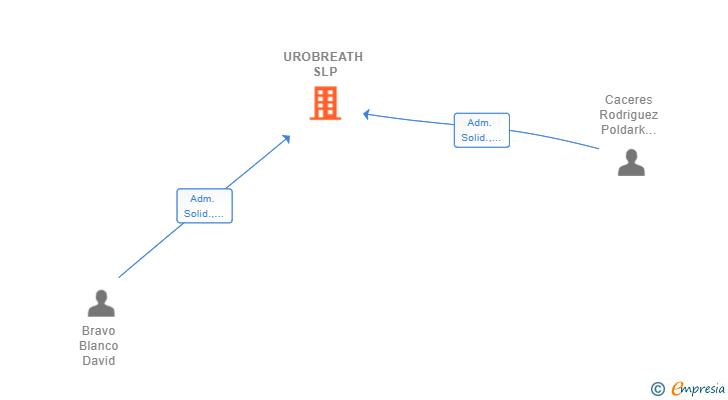 Vinculaciones societarias de UROBREATH SLP