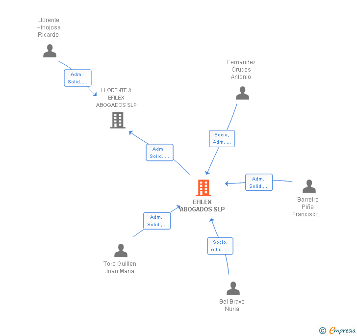 Vinculaciones societarias de EFILEX ABOGADOS SLP