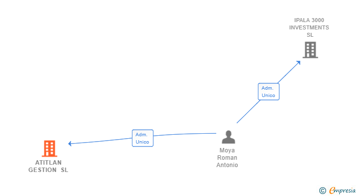 Vinculaciones societarias de ATITLAN GESTION SL (EXTINGUIDA)