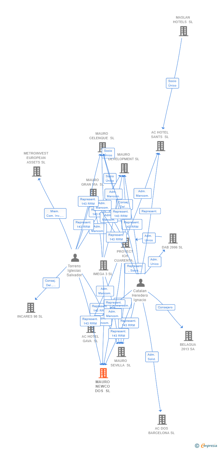 Vinculaciones societarias de MAURO NEWCO DOS SL