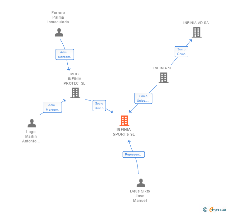 Vinculaciones societarias de INFINIA SPORTS SL