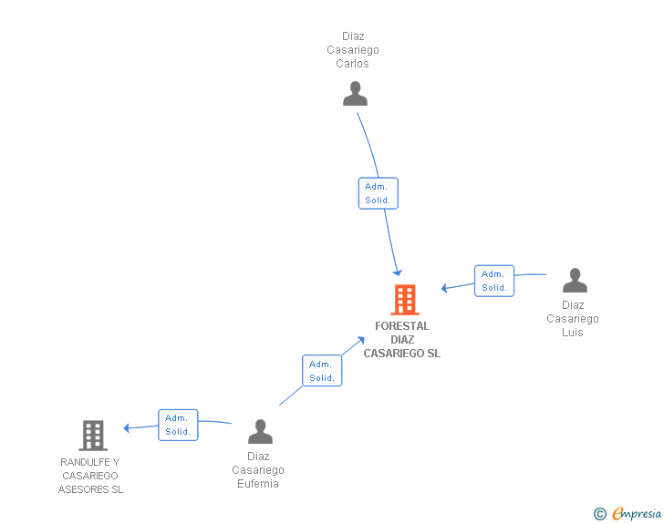 Vinculaciones societarias de FORESTAL DIAZ CASARIEGO SL