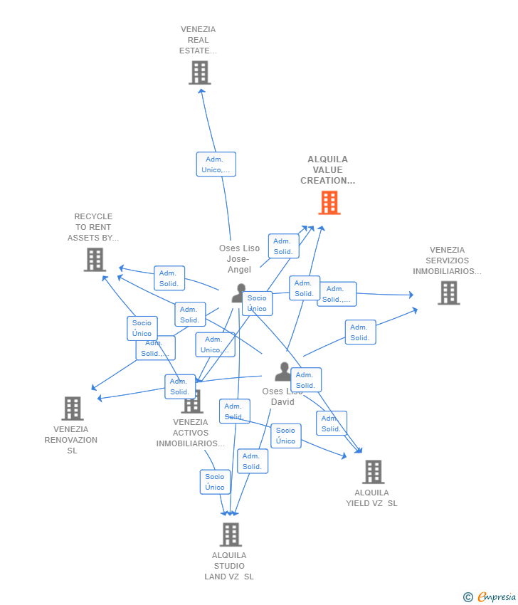 Vinculaciones societarias de ALQUILA VALUE CREATION VZ SL