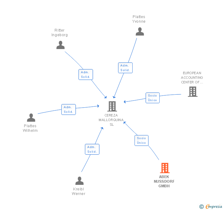 Vinculaciones societarias de ABEK NUSSDORF GMBH