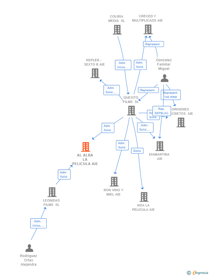 Vinculaciones societarias de SERENADE CINEMA AIE