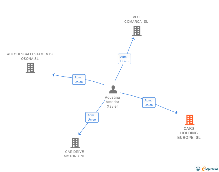 Vinculaciones societarias de CARS HOLDING EUROPE SL