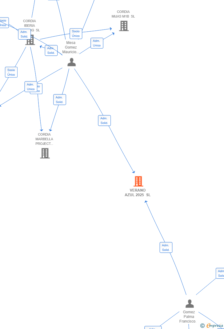 Vinculaciones societarias de VERANO AZUL 2025 SL