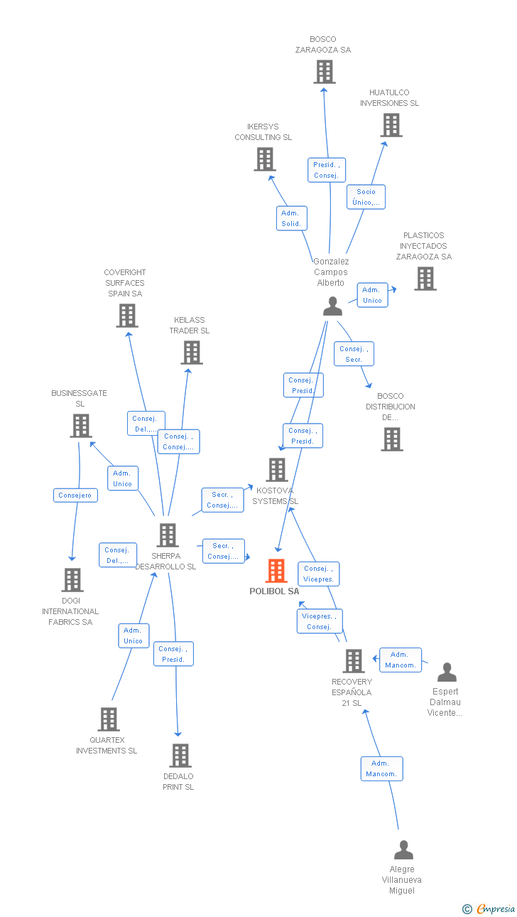 Vinculaciones societarias de SAICA FLEXIBLE SA