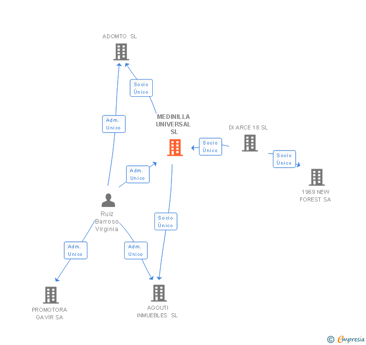 Vinculaciones societarias de MEDINILLA UNIVERSAL SL