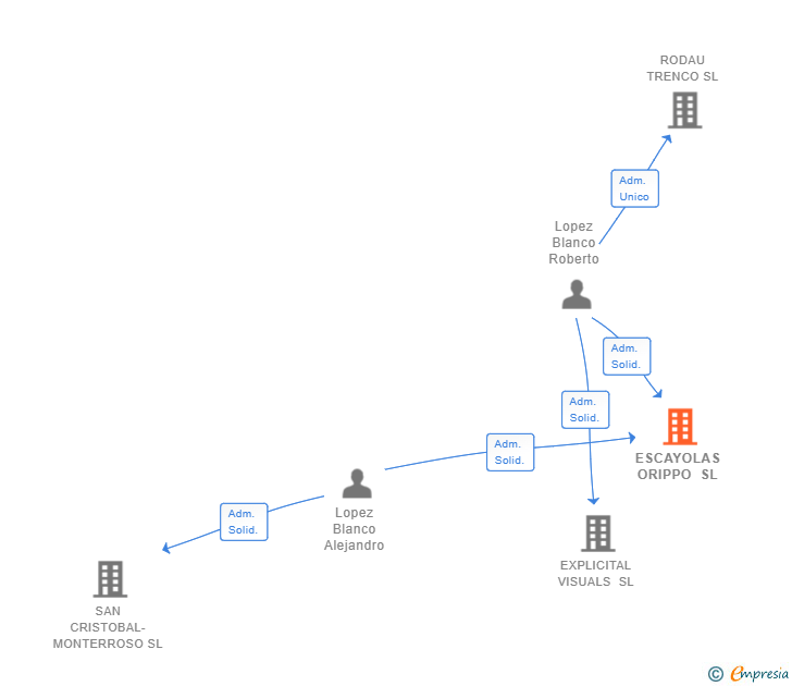 Vinculaciones societarias de ESCAYOLAS ORIPPO SL