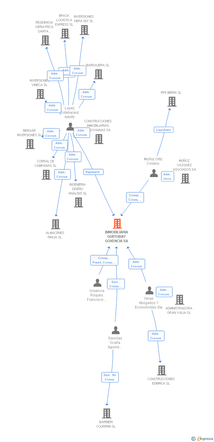 Vinculaciones societarias de INMOBILIARIA GURTUBAY GOXENCIA SA