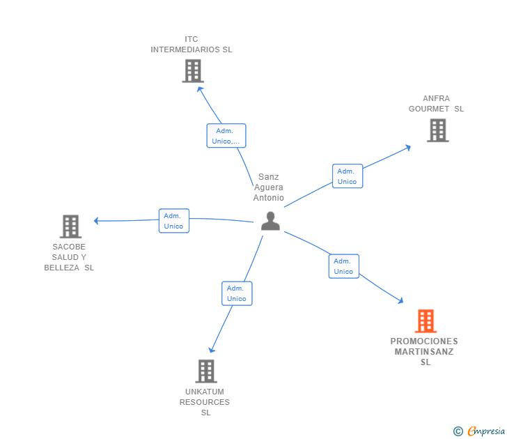 Vinculaciones societarias de PROMOCIONES MARTINSANZ SL