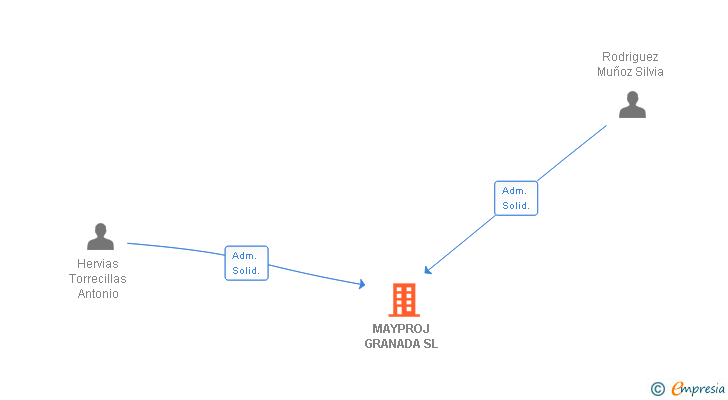 Vinculaciones societarias de MAYPROJ GRANADA SL