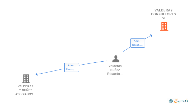 Vinculaciones societarias de VALDERAS CONSULTORES SL