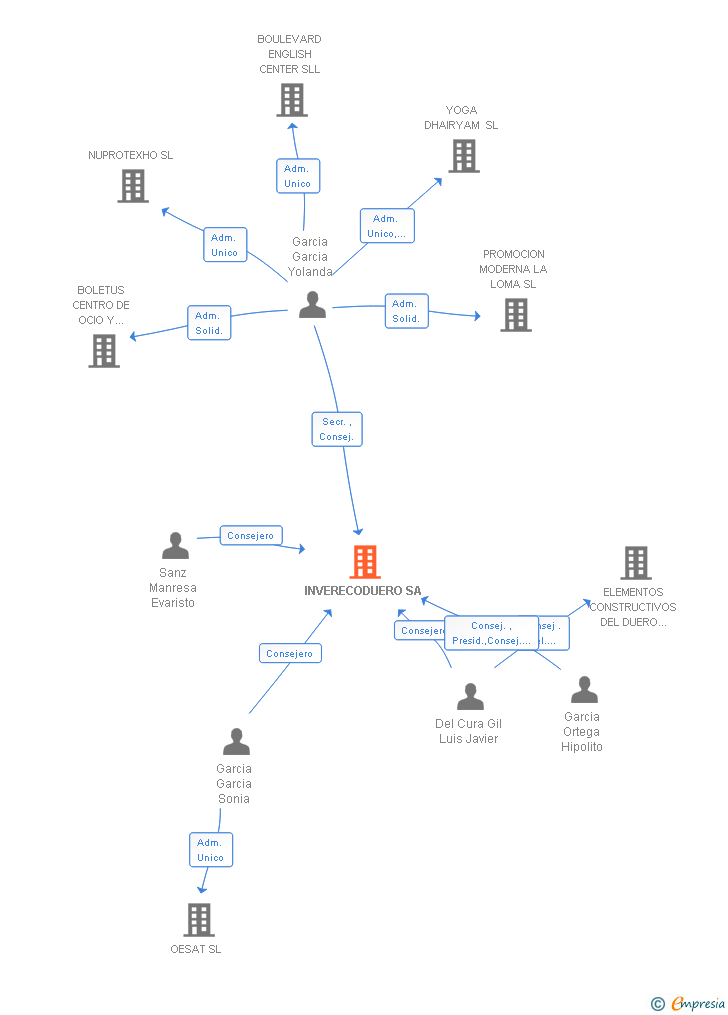 Vinculaciones societarias de INVERECODUERO SA