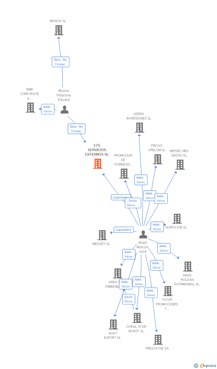 Vinculaciones societarias de ETS SERVICIOS EXTERNOS SL