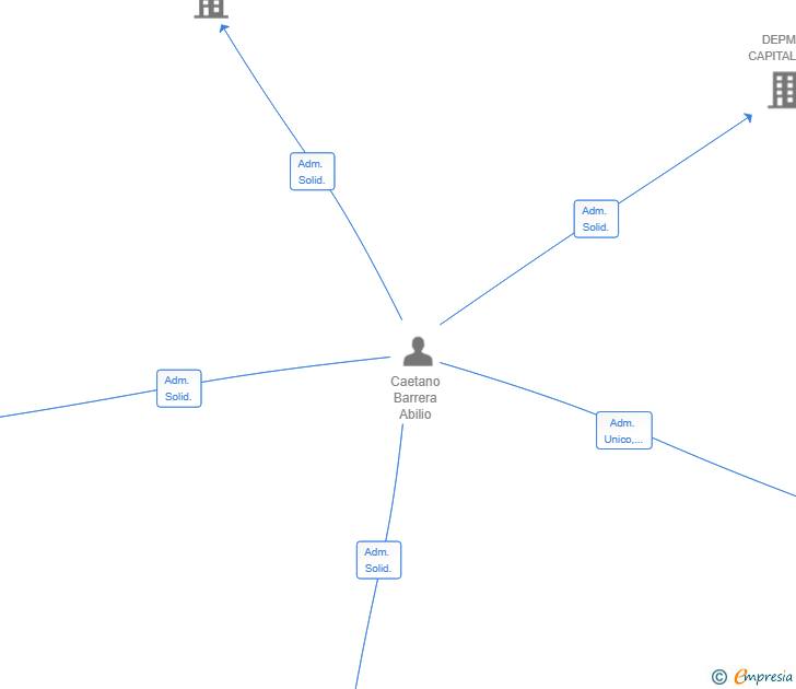 Vinculaciones societarias de LA PERA VENTURES SL