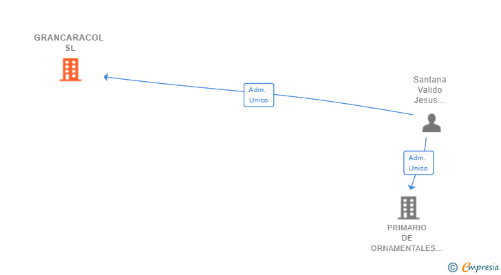 Vinculaciones societarias de GRANCARACOL SL