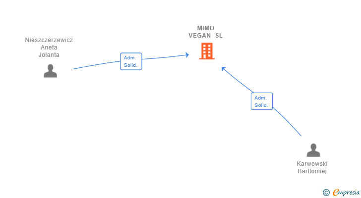 Vinculaciones societarias de MIMO VEGAN SL