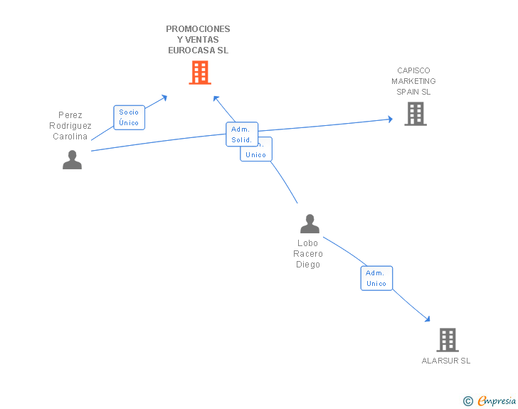 Vinculaciones societarias de PROMOCIONES Y VENTAS EUROCASA SL