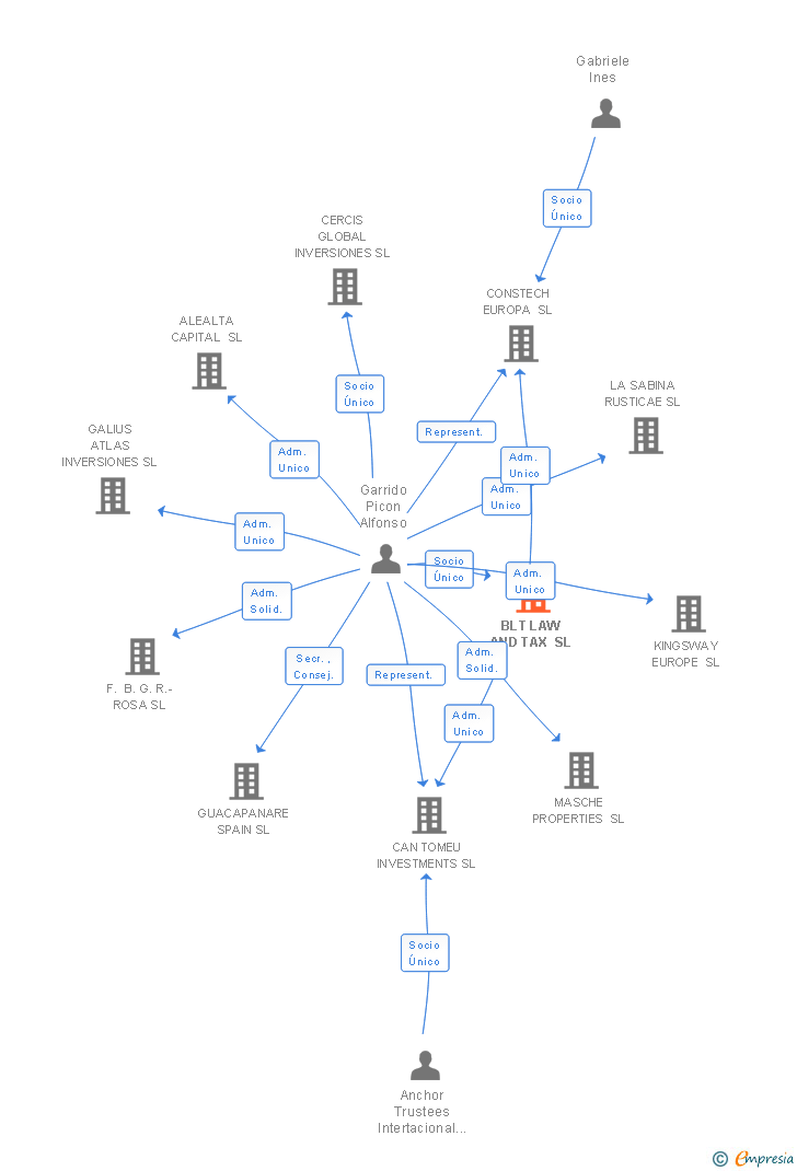 Vinculaciones societarias de BLT LAW AND TAX SL