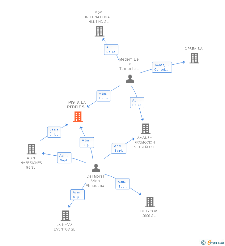 Vinculaciones societarias de PISTA LA PERDIZ SL