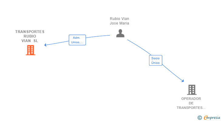 Vinculaciones societarias de TRANSPORTES RUBIO VIAN SL