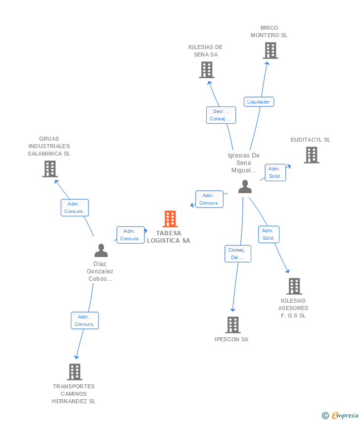 Vinculaciones societarias de TABESA LOGISTICA SA