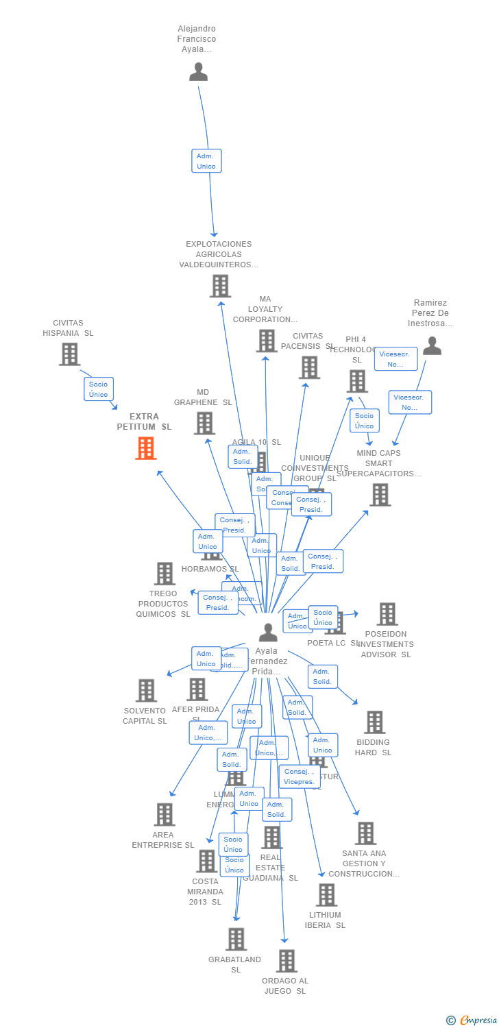 Vinculaciones societarias de EXTRA PETITUM SL