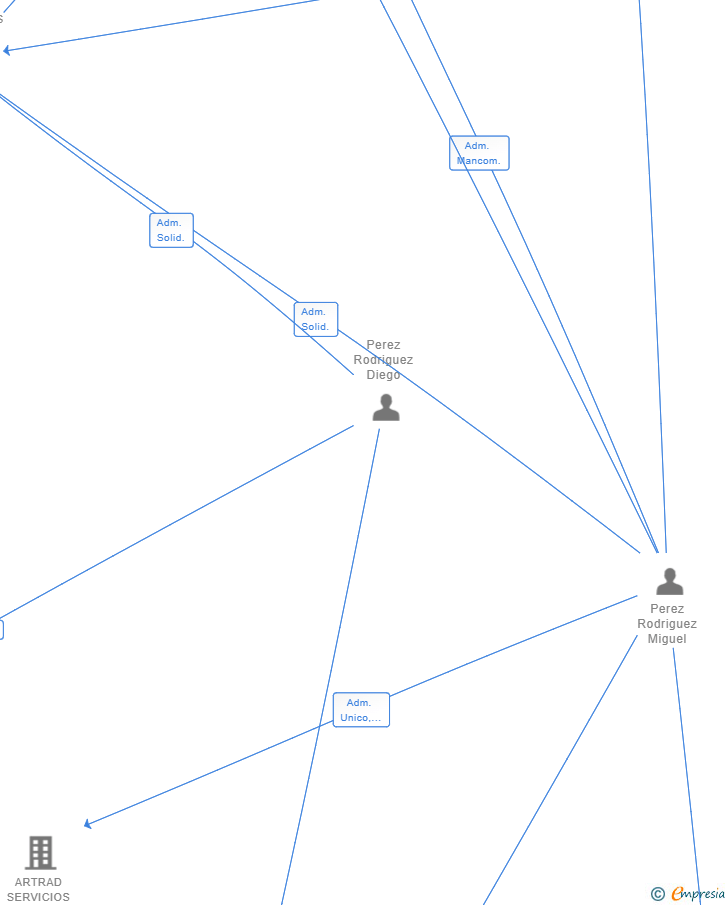 Vinculaciones societarias de PERROD CAPITAL SL (EXTINGUIDA)