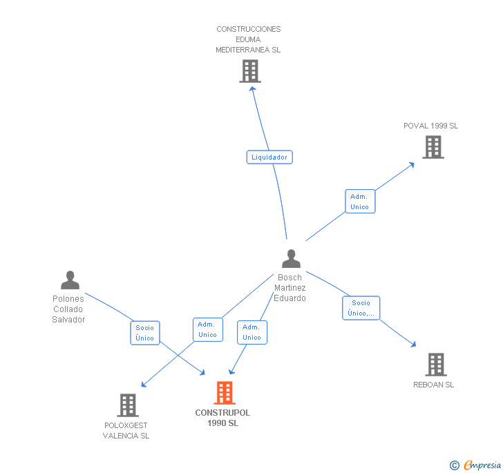 Vinculaciones societarias de CONSTRUPOL 1990 SL