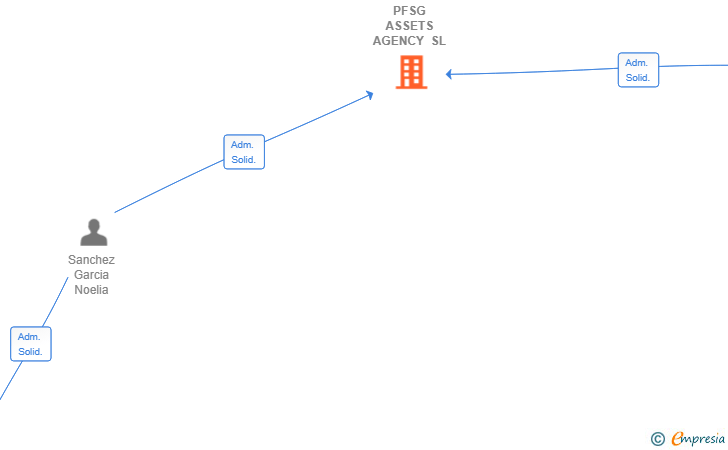 Vinculaciones societarias de PFSG ASSETS AGENCY SL