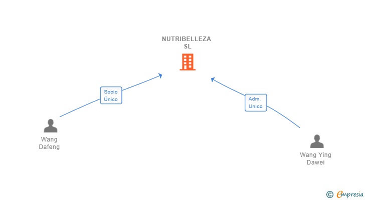 Vinculaciones societarias de NUTRIBELLEZA SL
