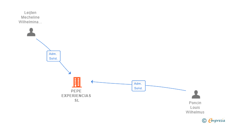 Vinculaciones societarias de PEPE EXPERIENCIAS SL