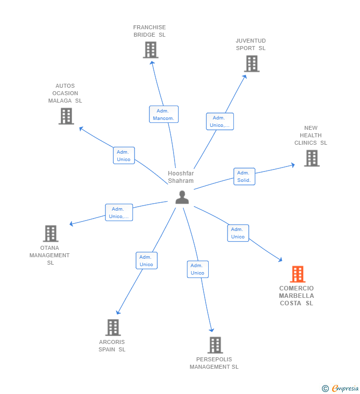 Vinculaciones societarias de COMERCIO MARBELLA COSTA SL