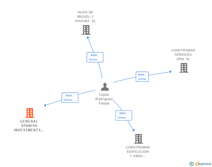 Vinculaciones societarias de GENERAL SPANISH INVESTMENTS SL