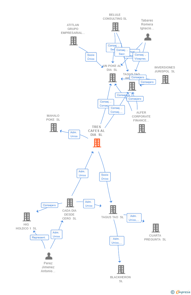 Vinculaciones societarias de TRES CAFES AL DIA SL