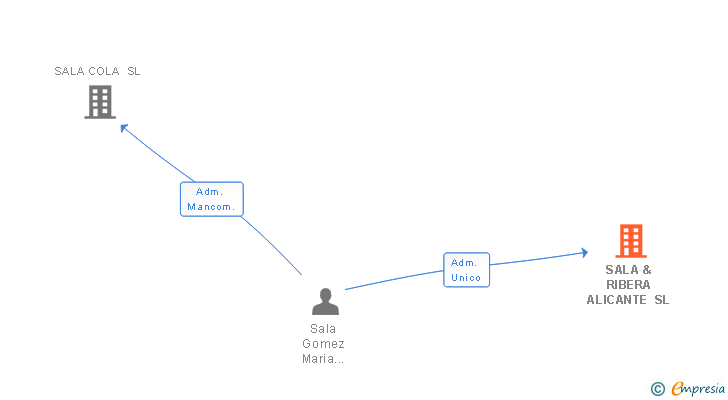 Vinculaciones societarias de SALA & RIBERA ALICANTE SL
