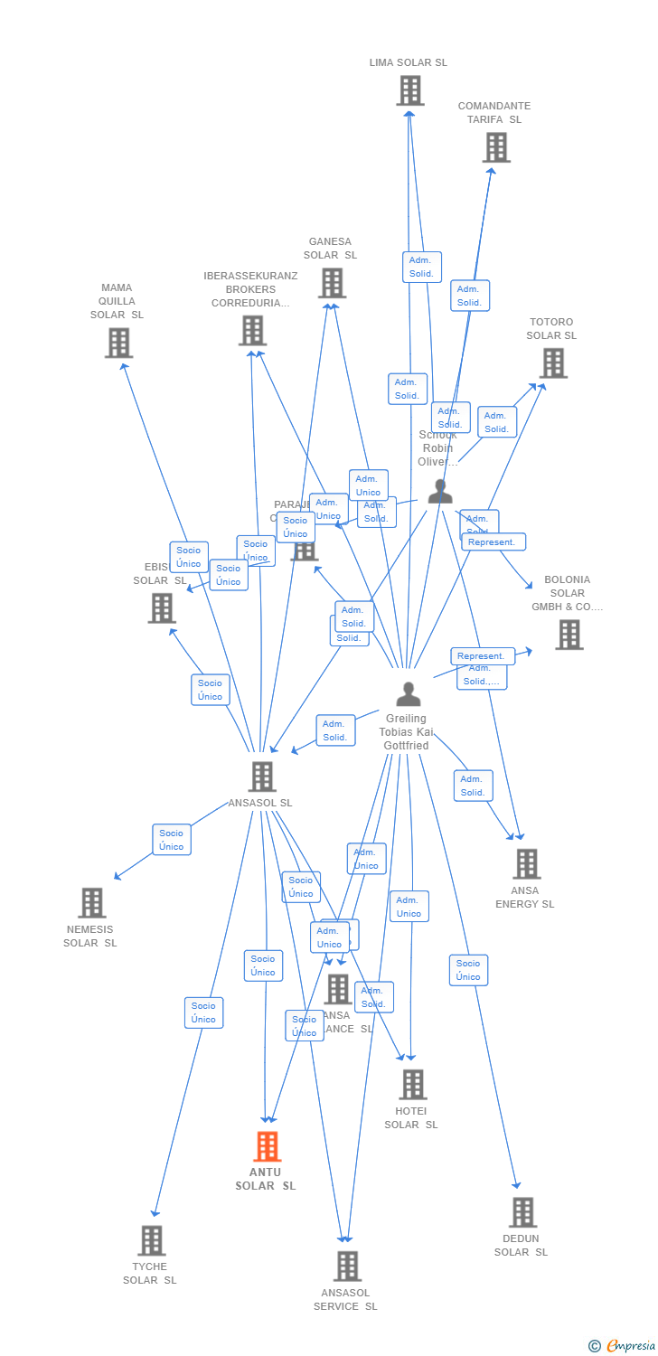 Vinculaciones societarias de ANTU SOLAR SL