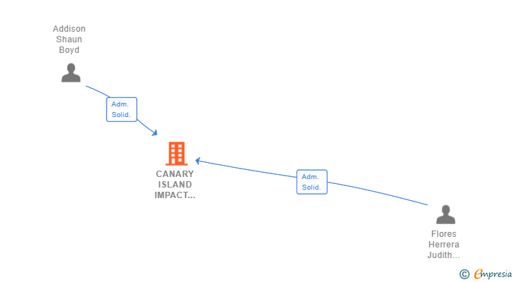 Vinculaciones societarias de CANARY ISLAND IMPACT SERVICES SL