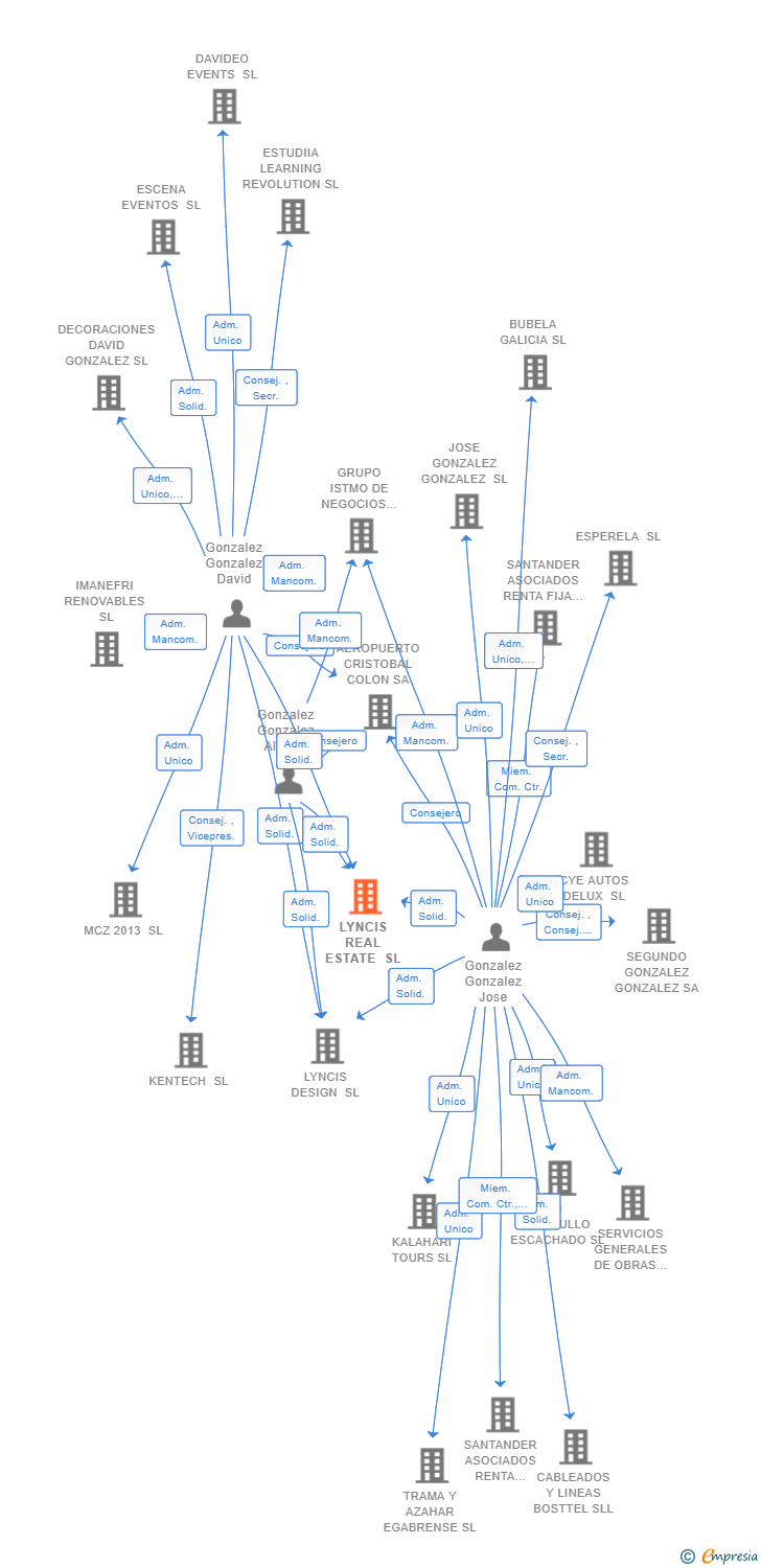Vinculaciones societarias de LYNCIS REAL ESTATE SL